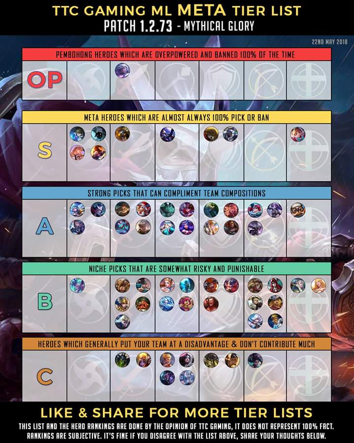 Understanding The Mlbb Meta Tier List And What Is Strong Right Now Tilt Report